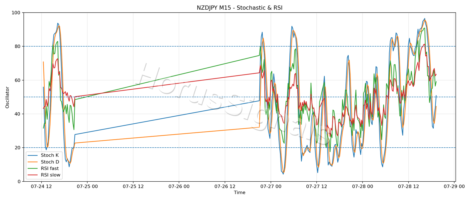 NZDJPY M15 02 STOCH RSI