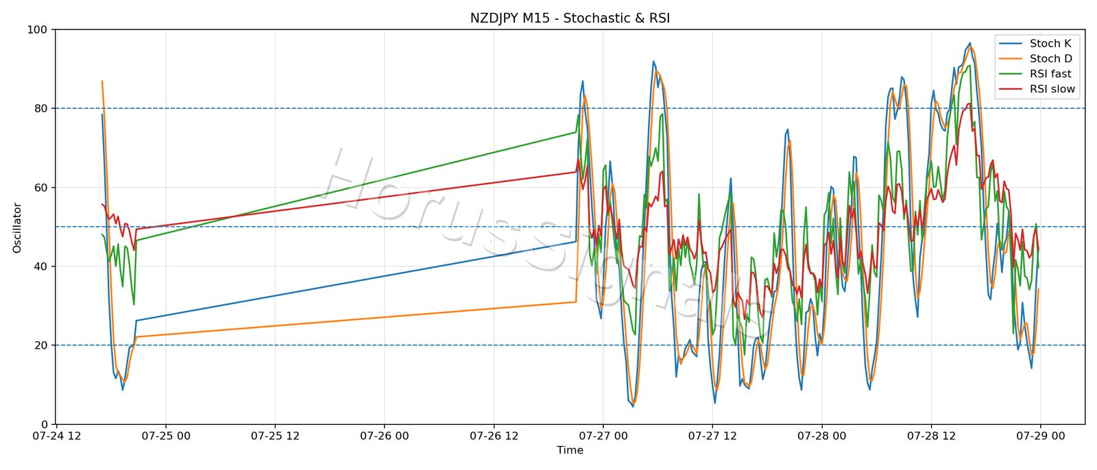 NZDJPY M15 02 STOCH RSI