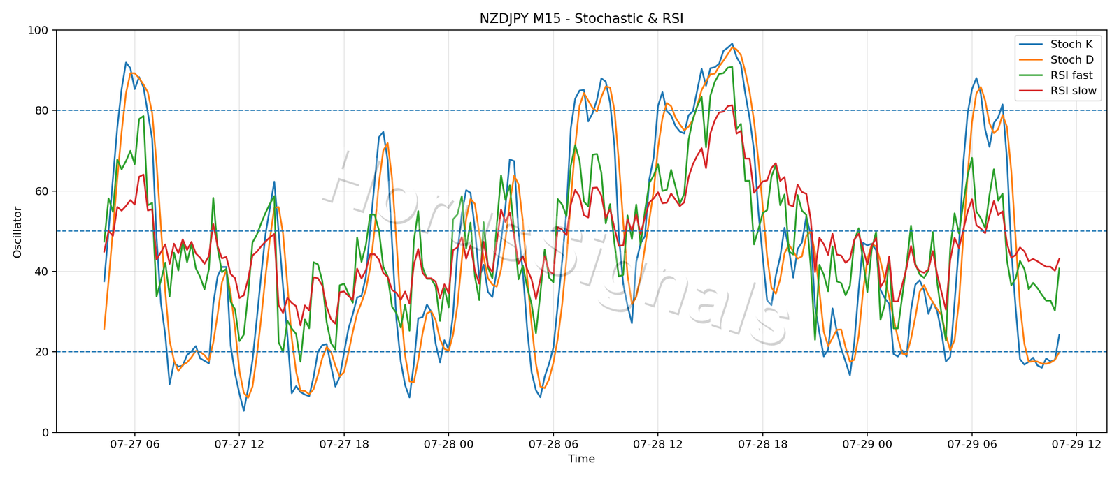 NZDJPY M15 02 STOCH RSI