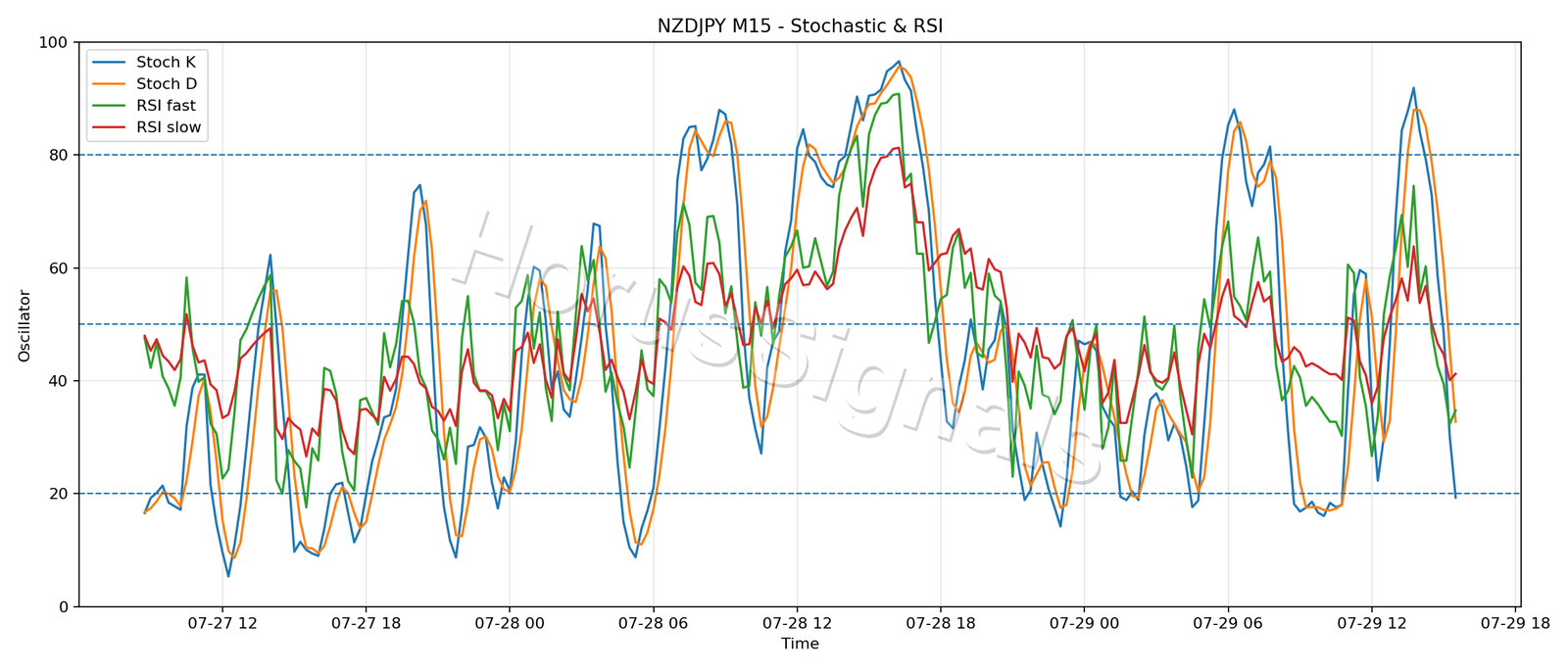 NZDJPY M15 02 STOCH RSI