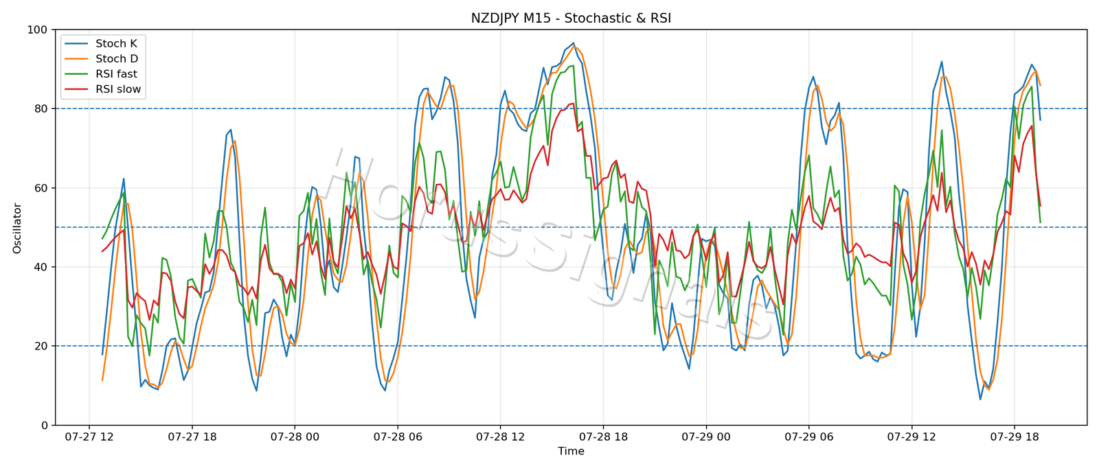 NZDJPY M15 02 STOCH RSI