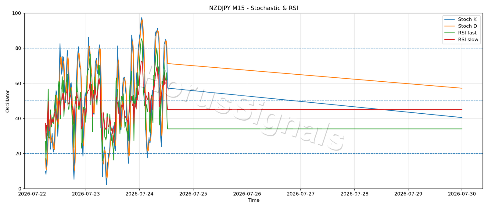 NZDJPY M15 02 STOCH RSI