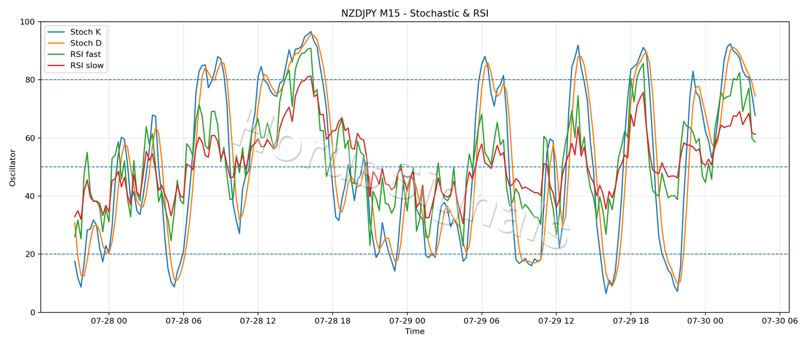 NZDJPY M15 02 STOCH RSI