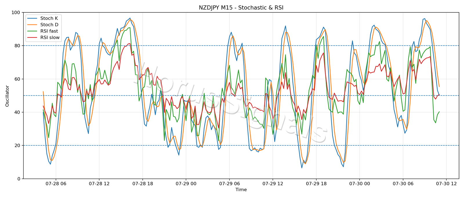 NZDJPY M15 02 STOCH RSI