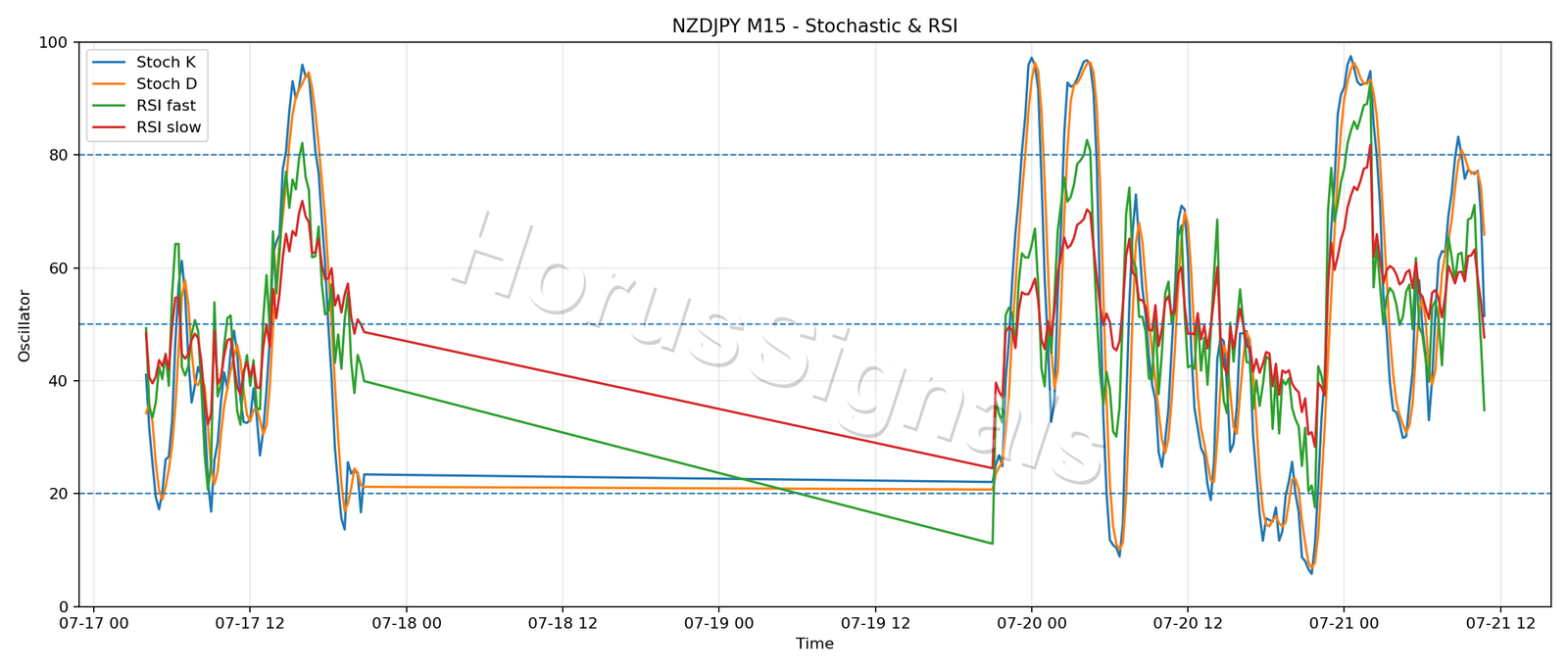 NZDJPY M15 02 STOCH RSI