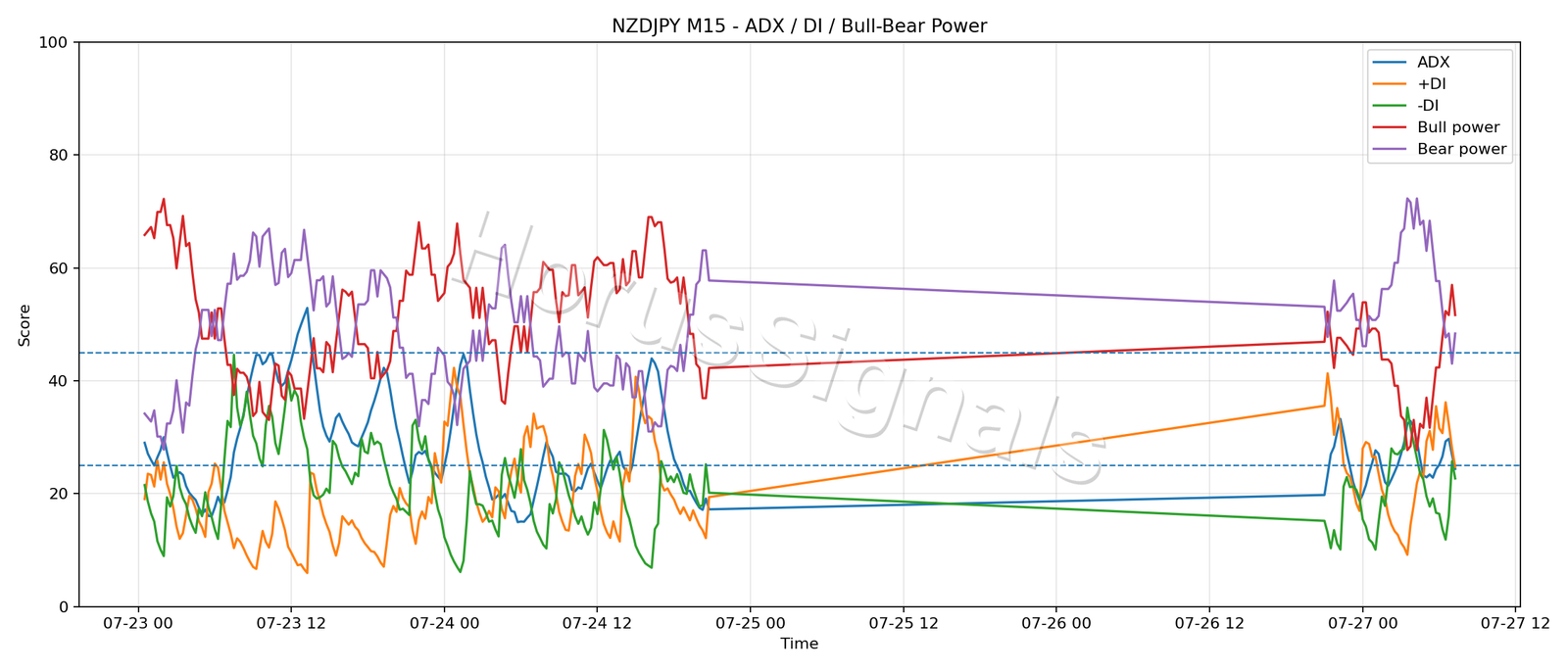 NZDJPY M15 03 ADX POWER