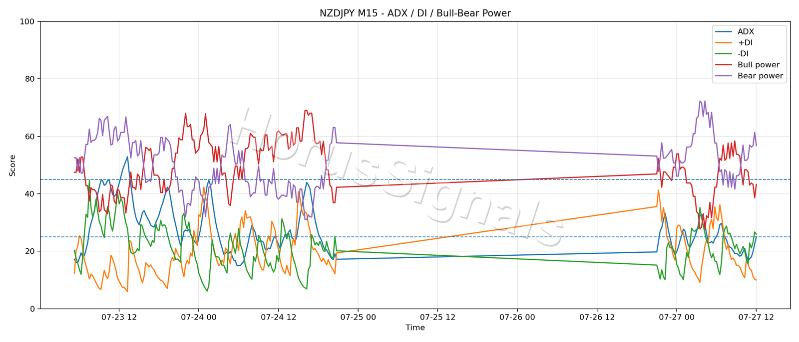 NZDJPY M15 03 ADX POWER