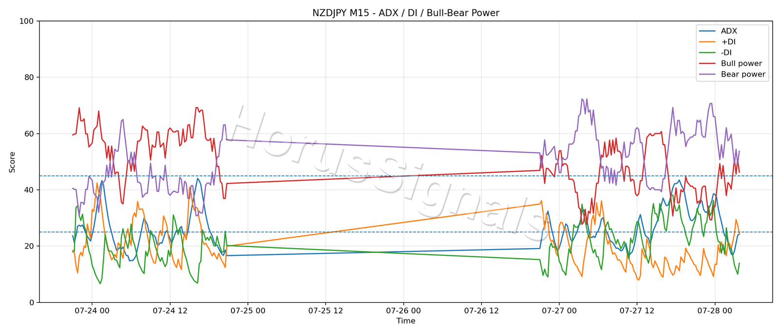 NZDJPY M15 03 ADX POWER