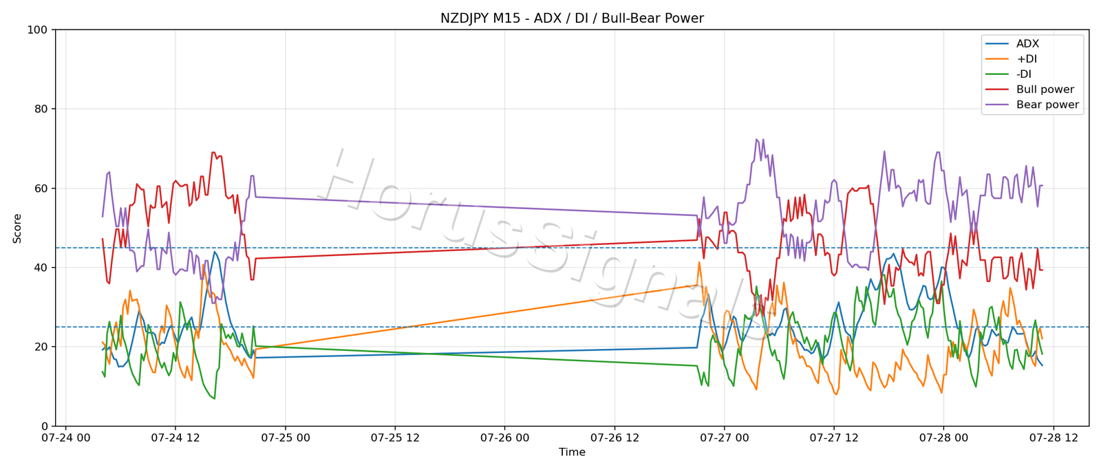 NZDJPY M15 03 ADX POWER