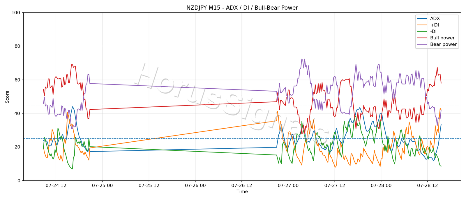 NZDJPY M15 03 ADX POWER