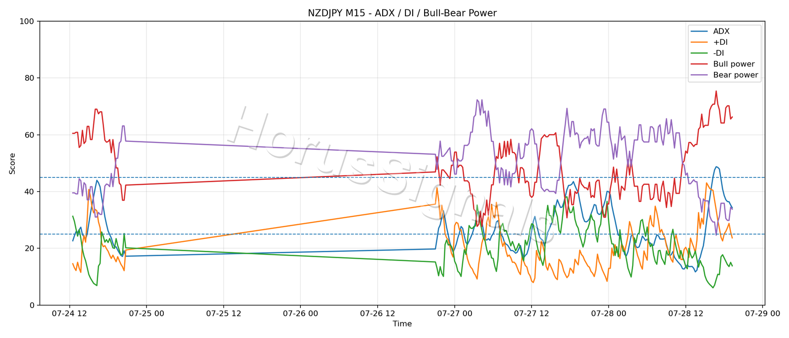 NZDJPY M15 03 ADX POWER