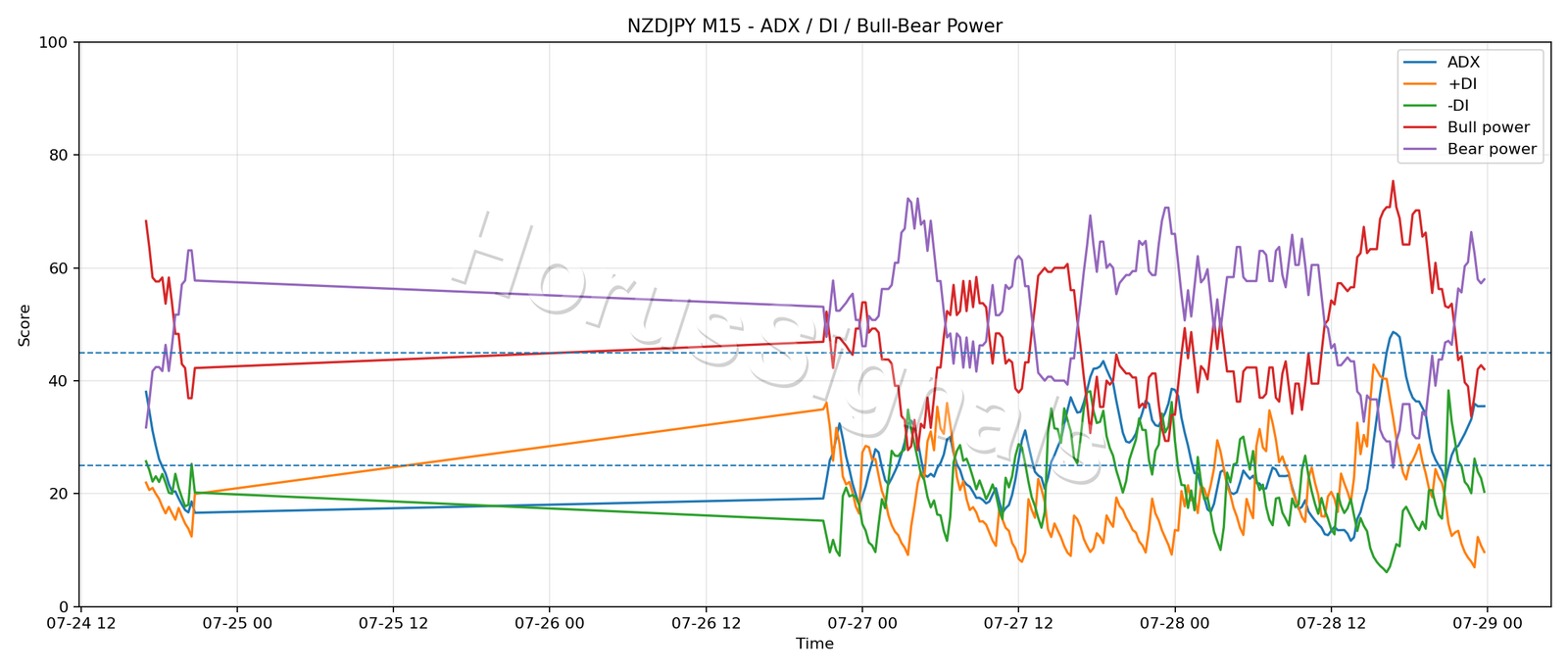 NZDJPY M15 03 ADX POWER