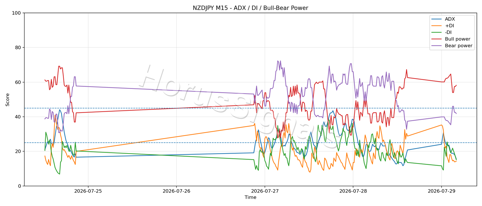 NZDJPY M15 03 ADX POWER