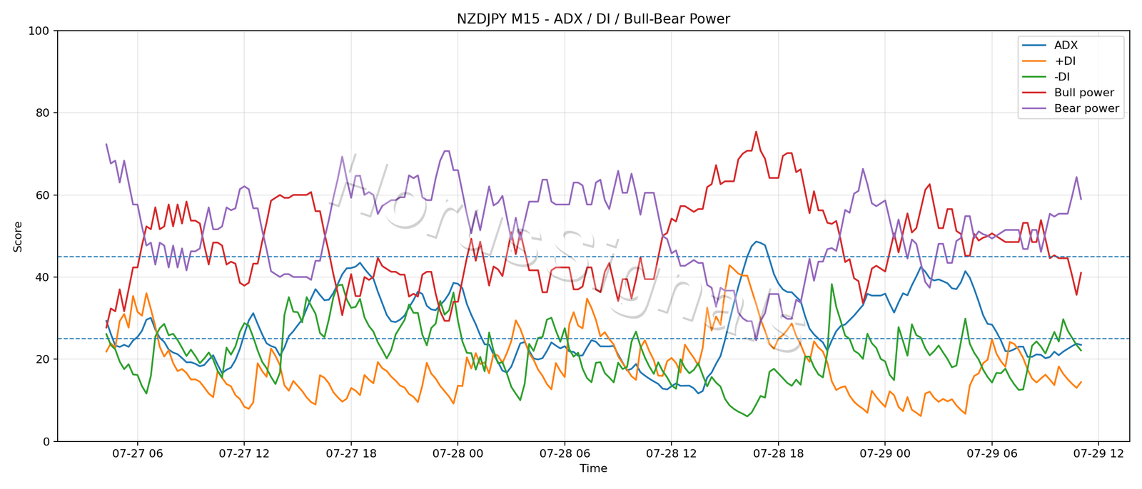 NZDJPY M15 03 ADX POWER