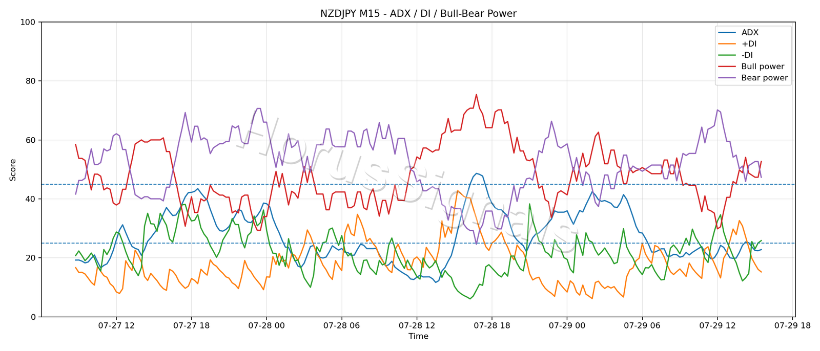 NZDJPY M15 03 ADX POWER