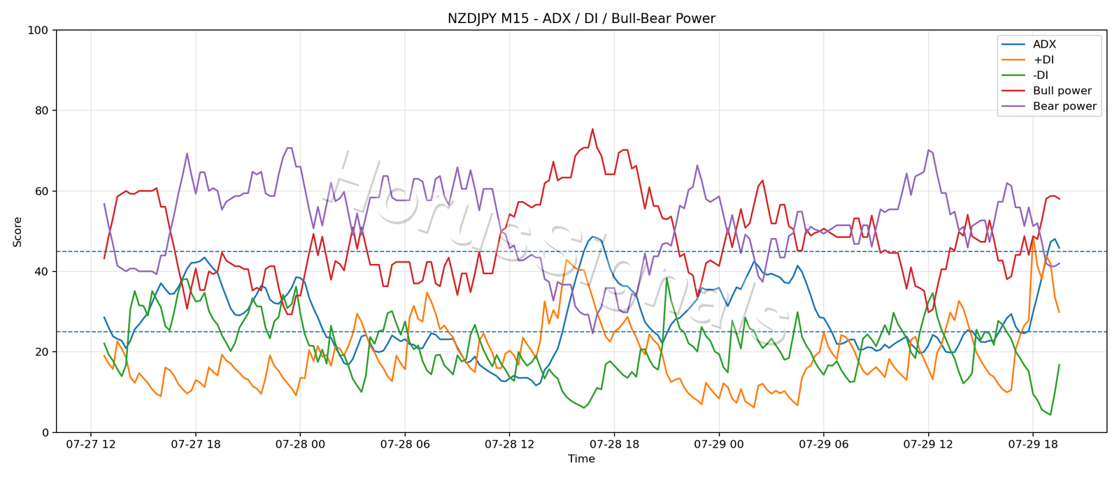 NZDJPY M15 03 ADX POWER
