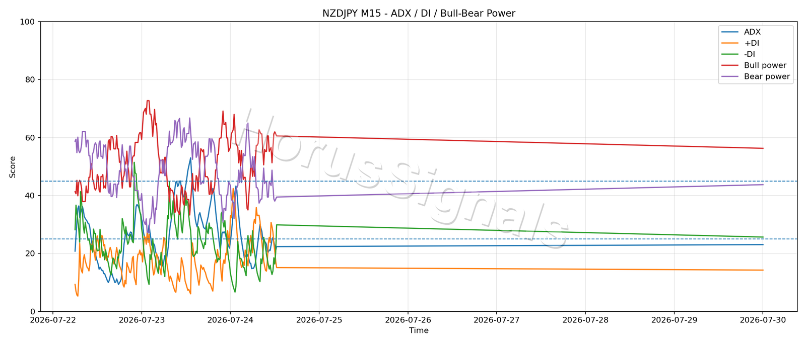 NZDJPY M15 03 ADX POWER