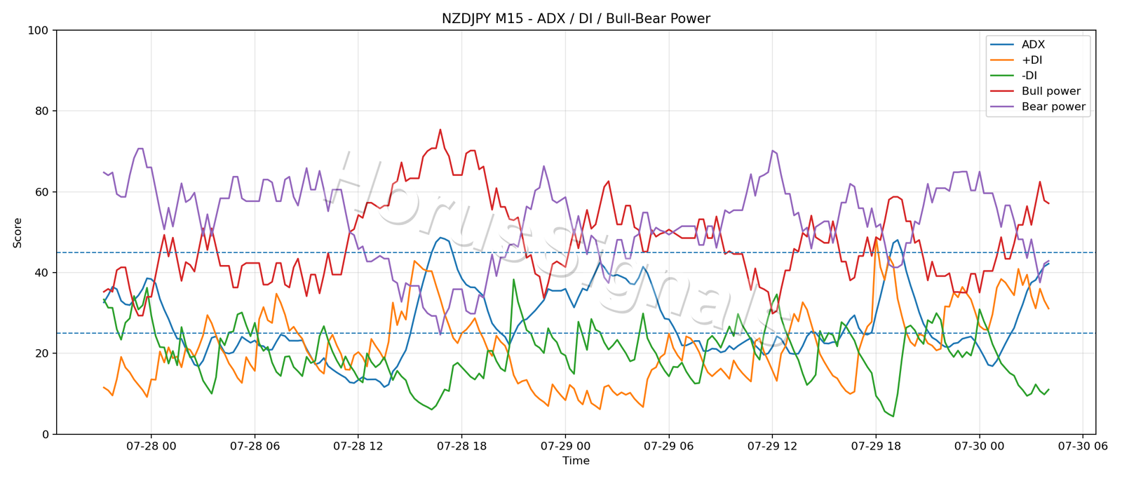 NZDJPY M15 03 ADX POWER