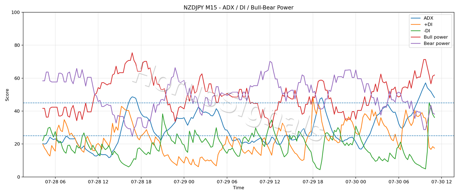 NZDJPY M15 03 ADX POWER