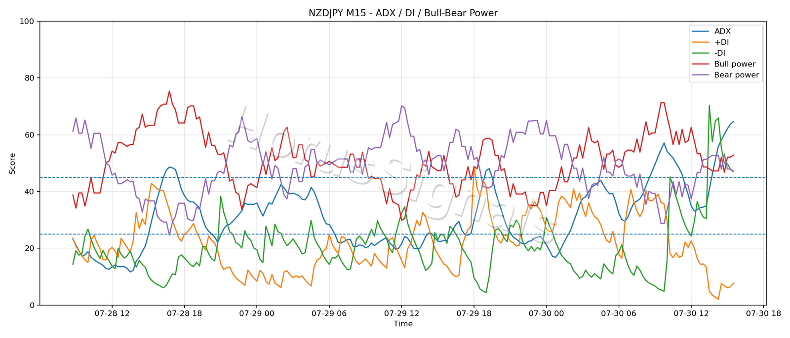 NZDJPY M15 03 ADX POWER