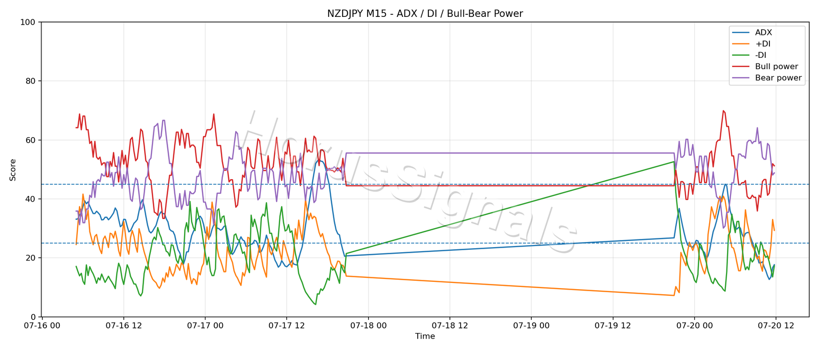 NZDJPY M15 03 ADX POWER