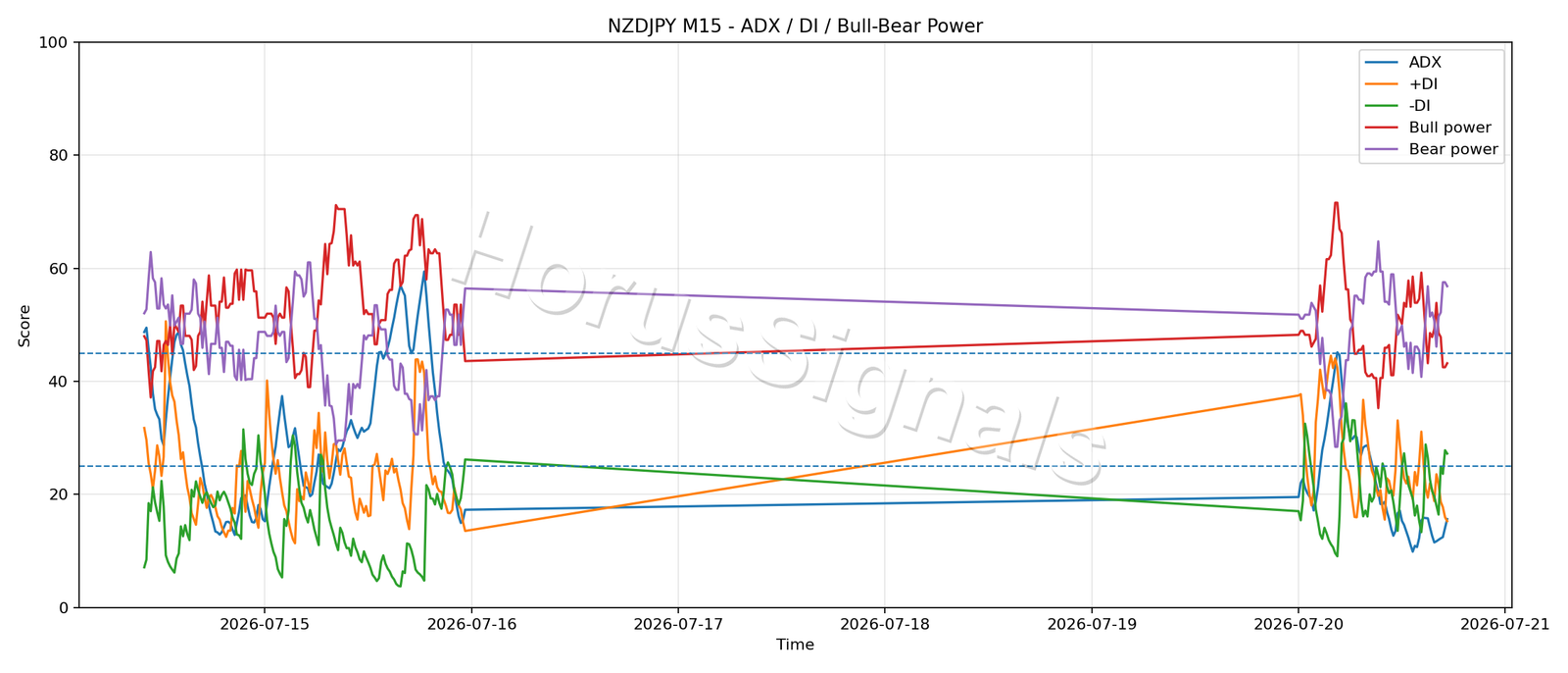 NZDJPY M15 03 ADX POWER