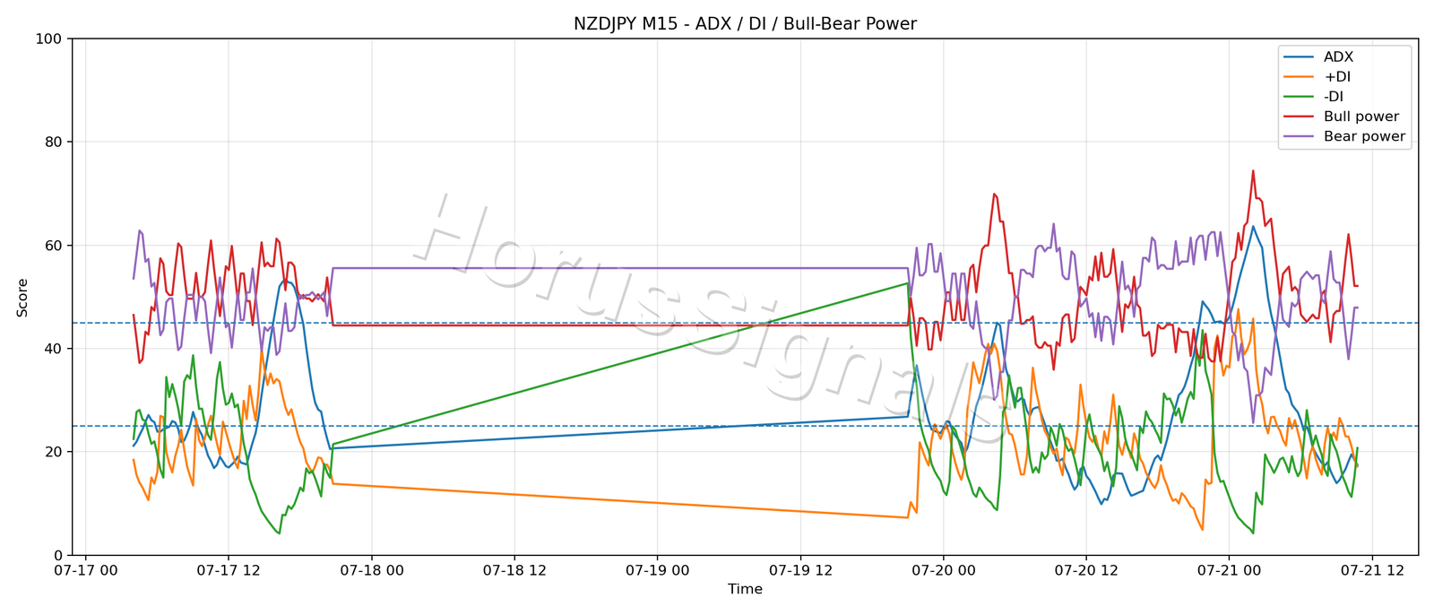 NZDJPY M15 03 ADX POWER