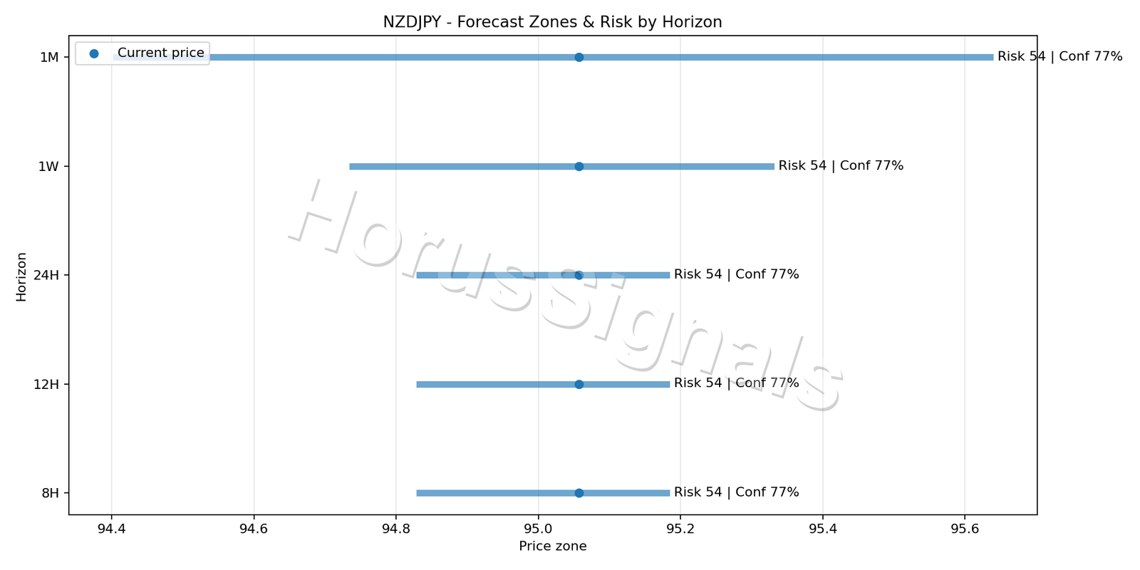 NZDJPY M15 04 FORECAST RISK