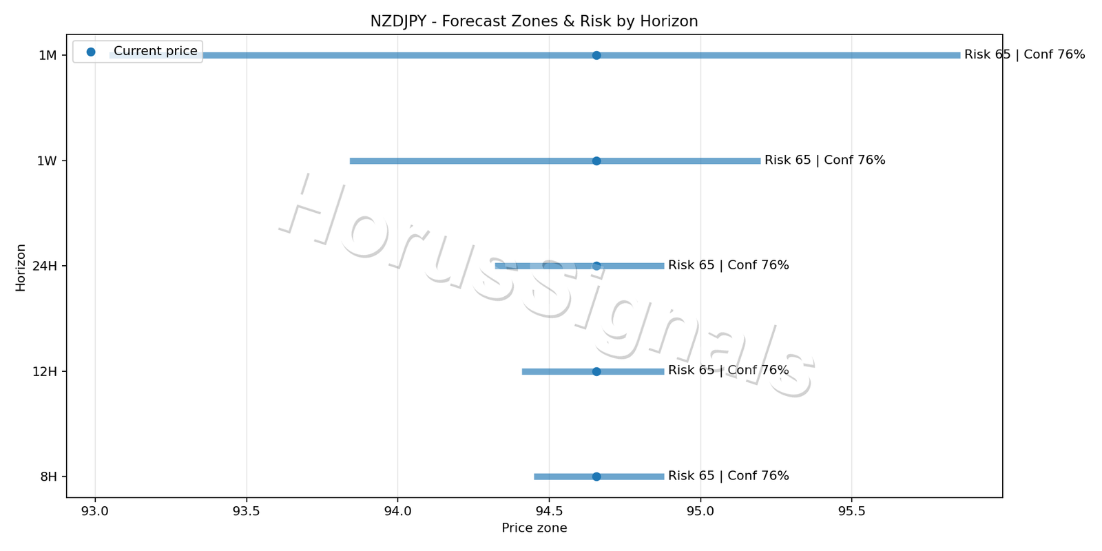 NZDJPY M15 04 FORECAST RISK