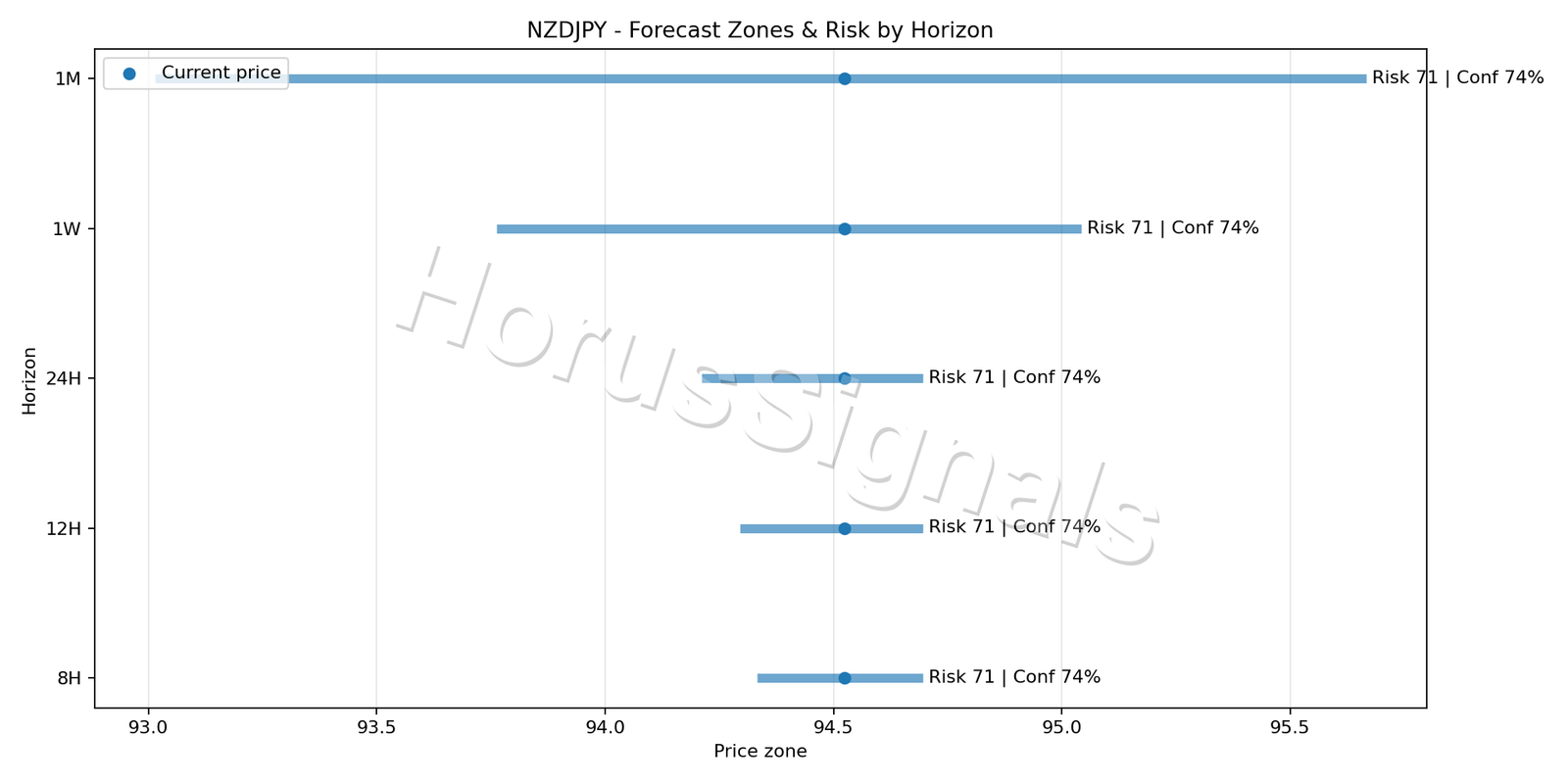 NZDJPY M15 04 FORECAST RISK