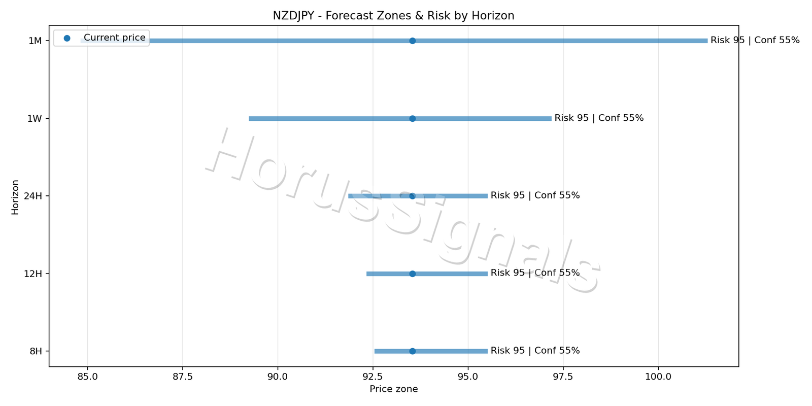 NZDJPY M15 04 FORECAST RISK