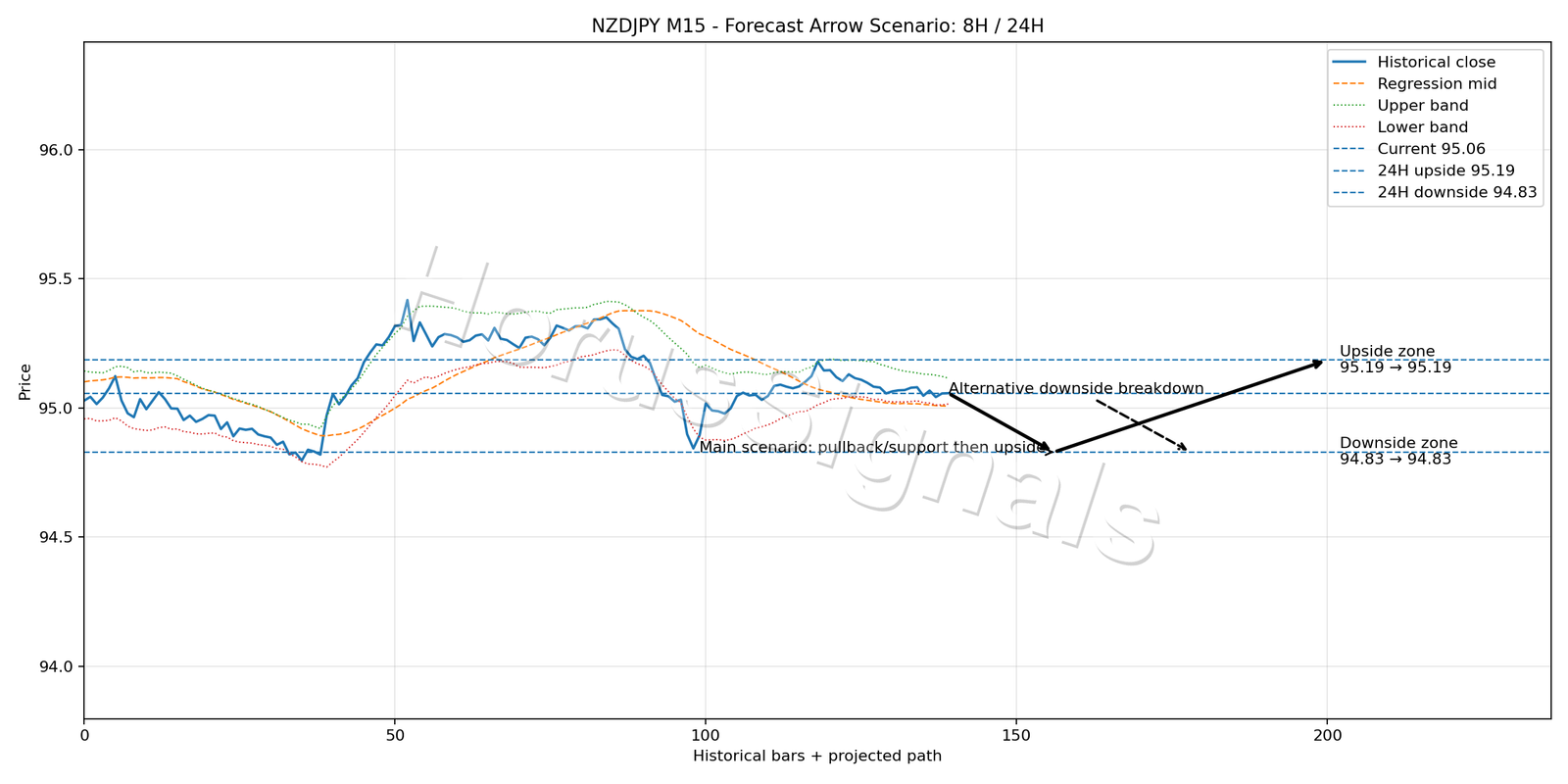 NZDJPY M15 05 FORECAST ARROW SCENARIO