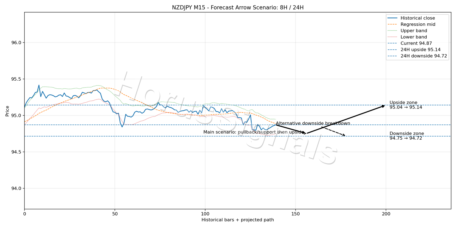 NZDJPY M15 05 FORECAST ARROW SCENARIO