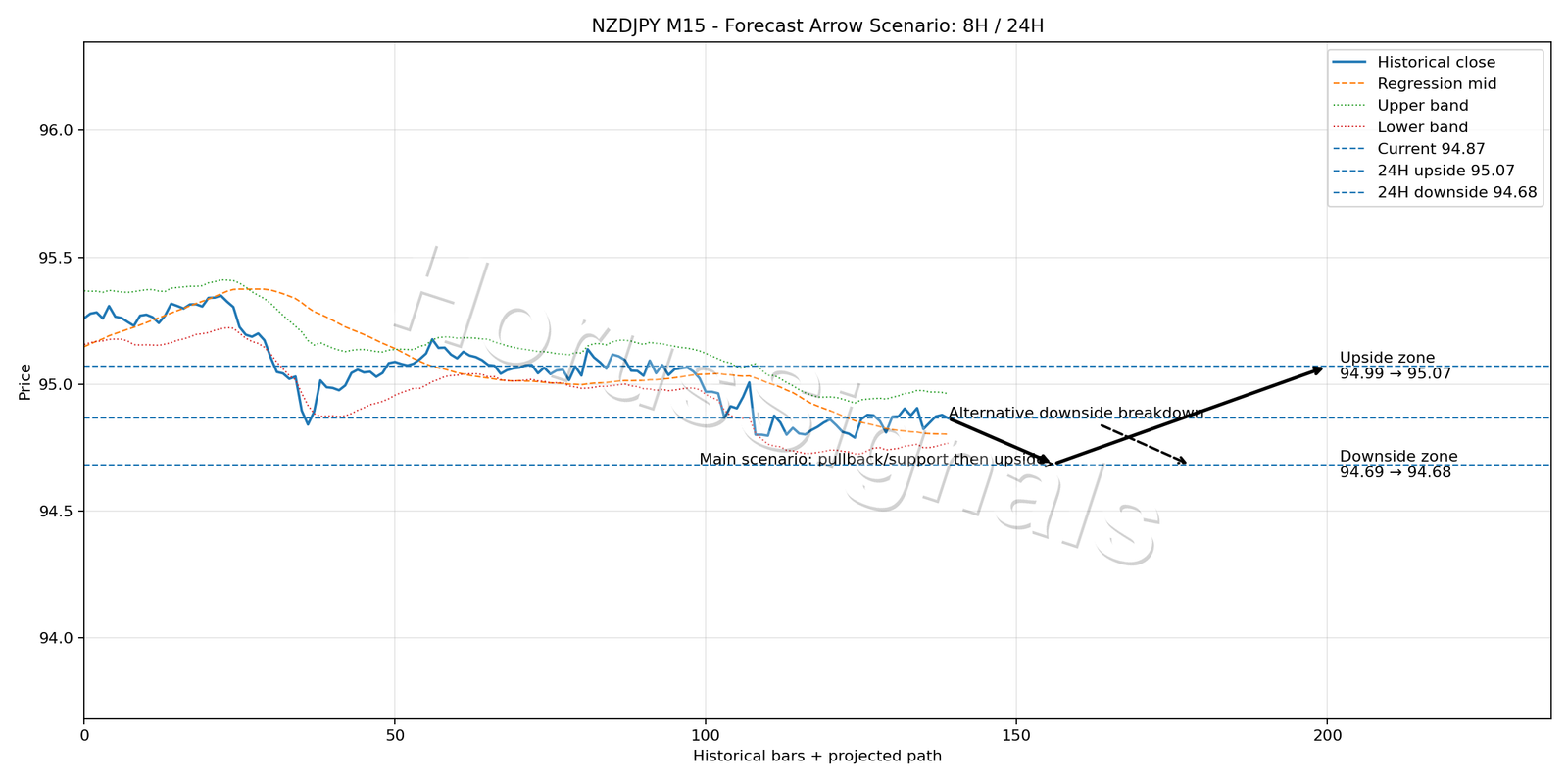 NZDJPY M15 05 FORECAST ARROW SCENARIO