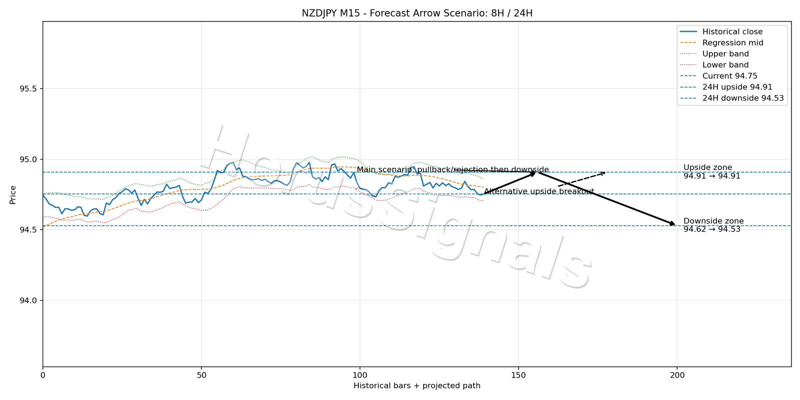 NZDJPY M15 05 FORECAST ARROW SCENARIO