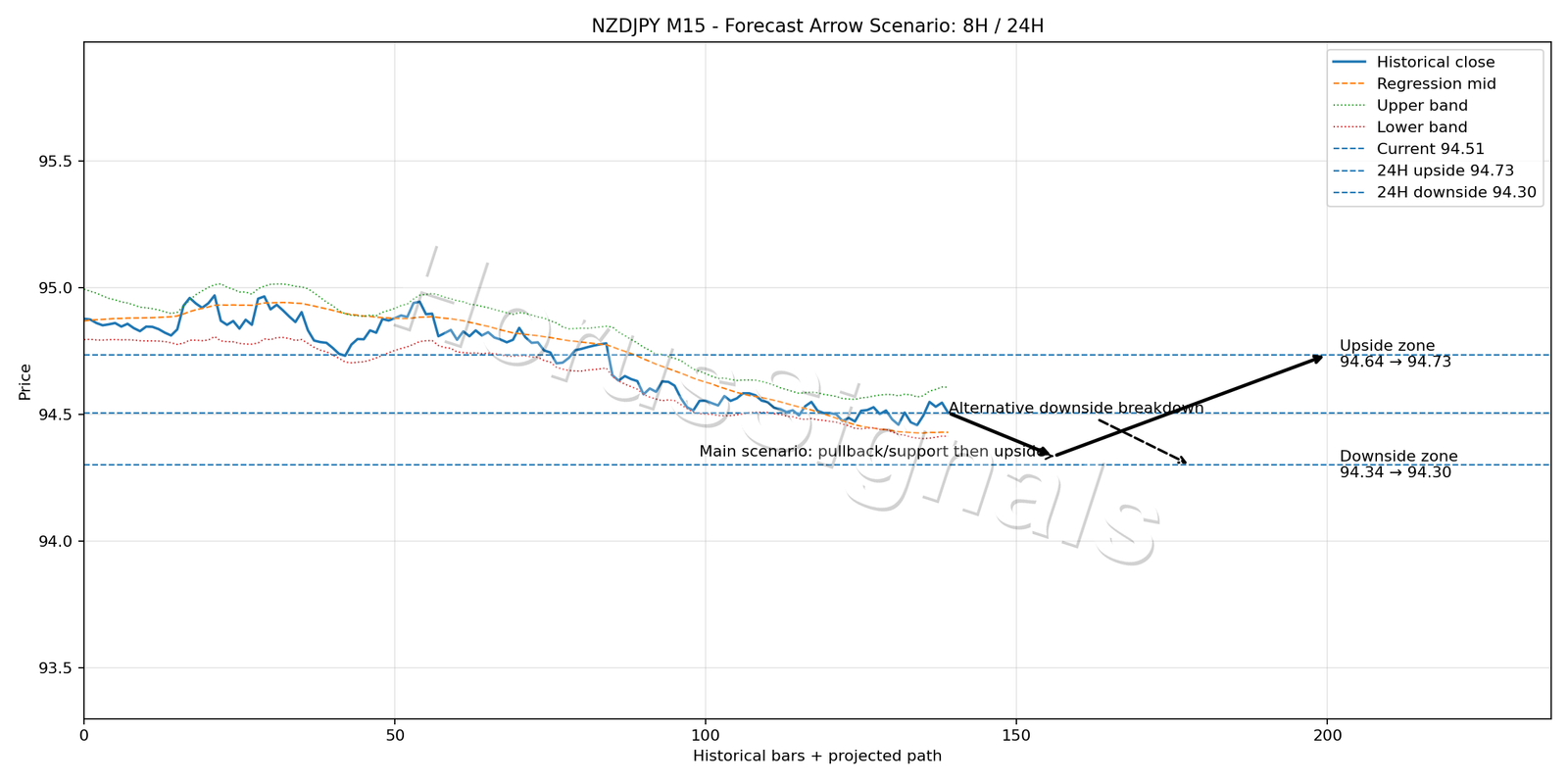 NZDJPY M15 05 FORECAST ARROW SCENARIO