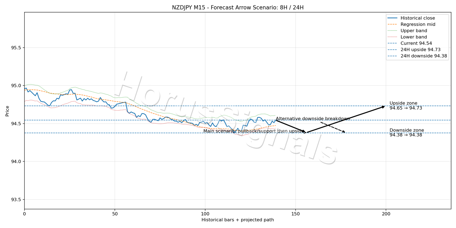 NZDJPY M15 05 FORECAST ARROW SCENARIO