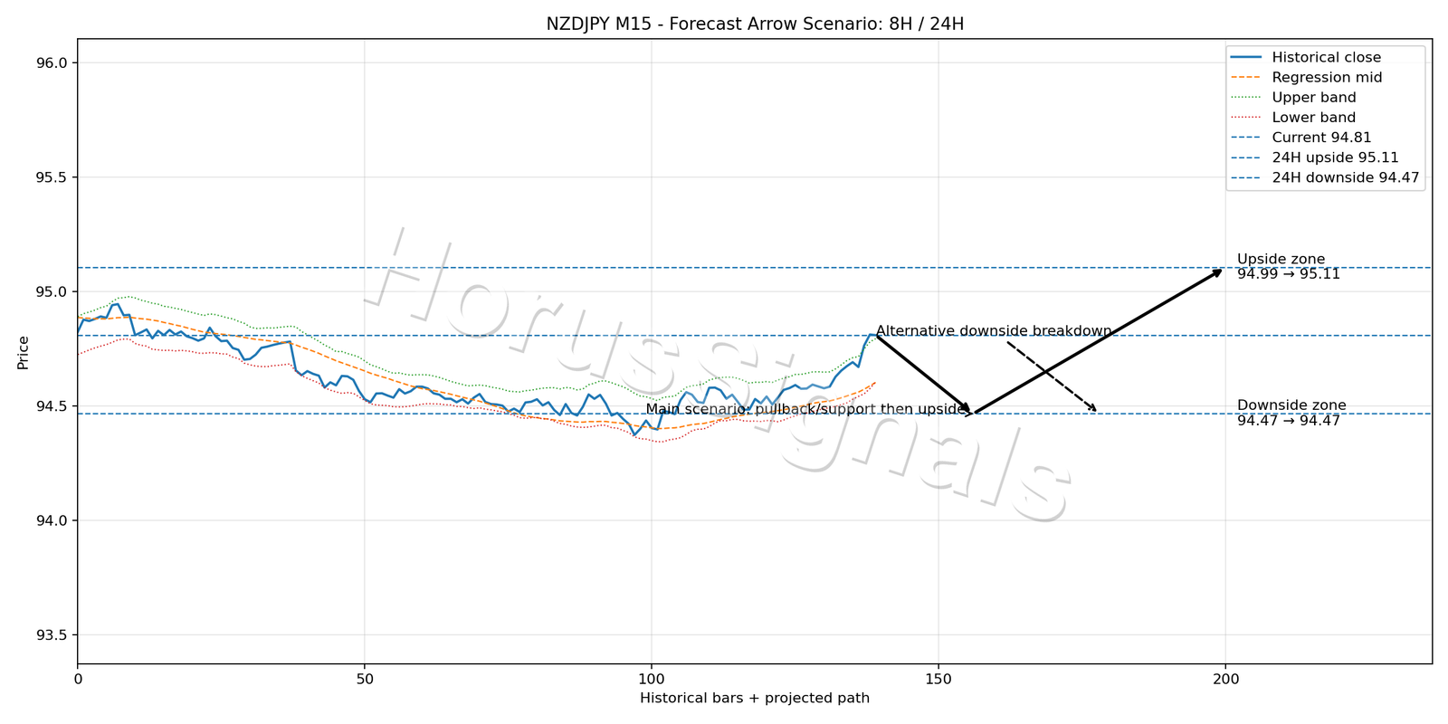 NZDJPY M15 05 FORECAST ARROW SCENARIO