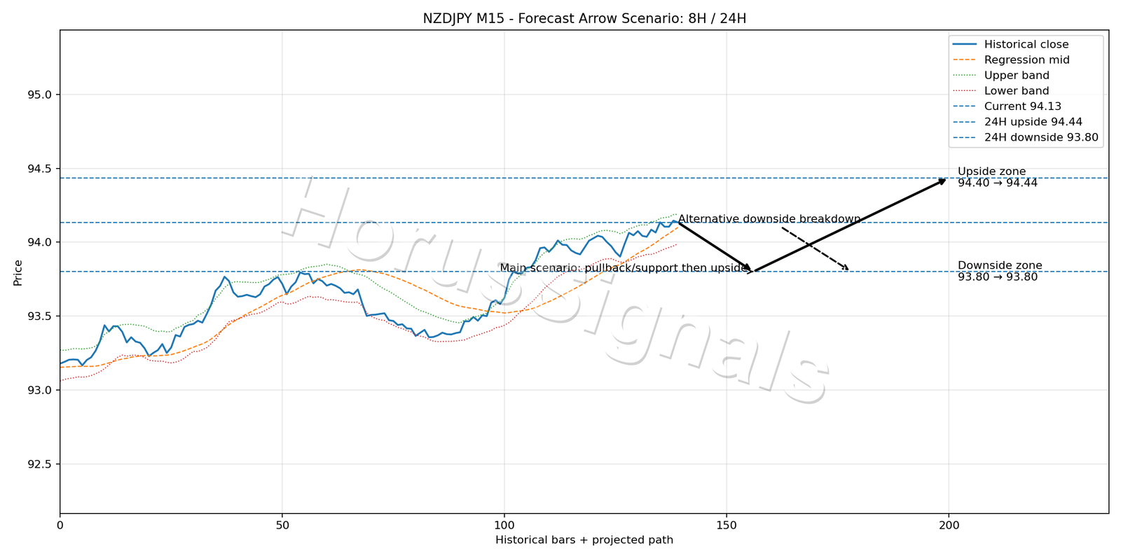 NZDJPY M15 05 FORECAST ARROW SCENARIO