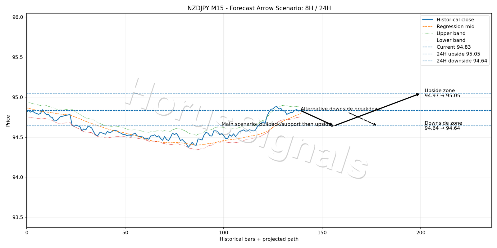 NZDJPY M15 05 FORECAST ARROW SCENARIO