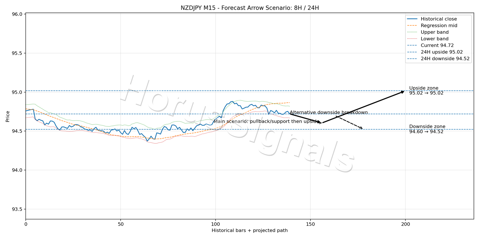 NZDJPY M15 05 FORECAST ARROW SCENARIO