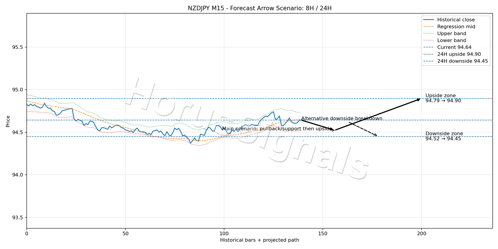 NZDJPY M15 05 FORECAST ARROW SCENARIO