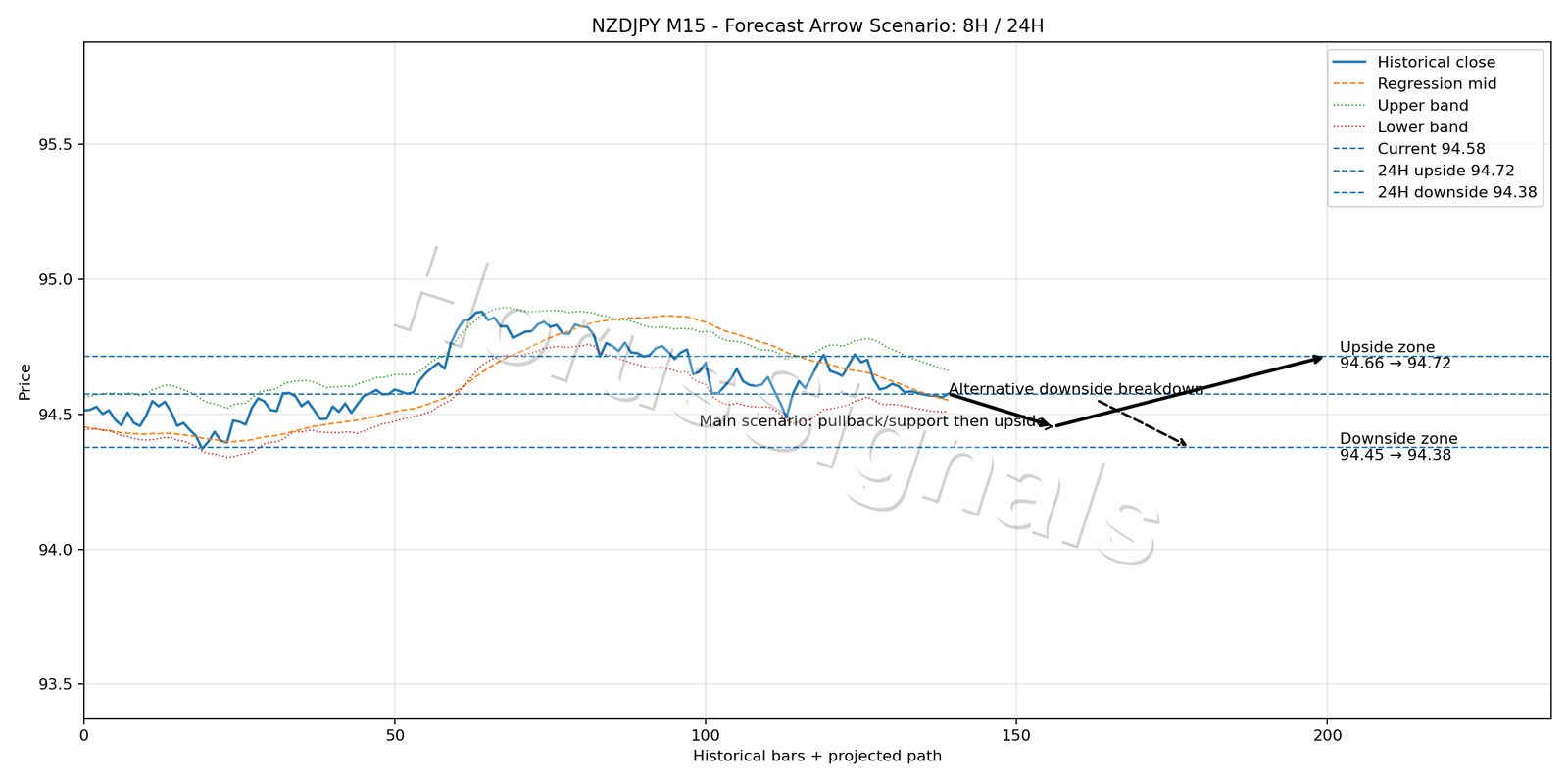 NZDJPY M15 05 FORECAST ARROW SCENARIO
