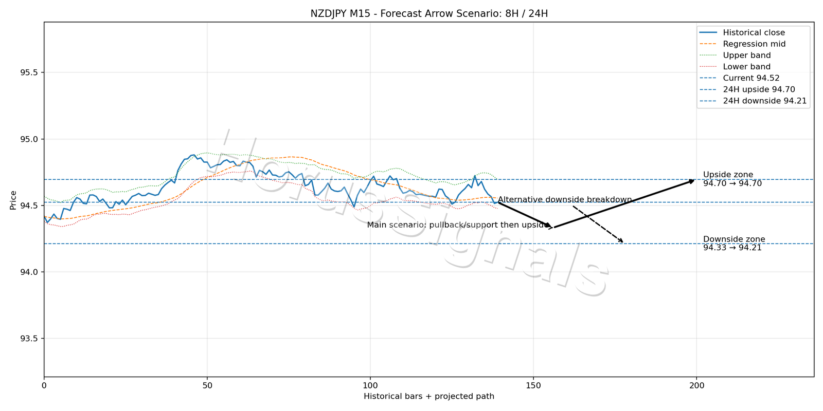 NZDJPY M15 05 FORECAST ARROW SCENARIO