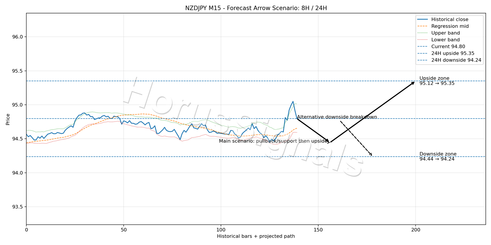 NZDJPY M15 05 FORECAST ARROW SCENARIO