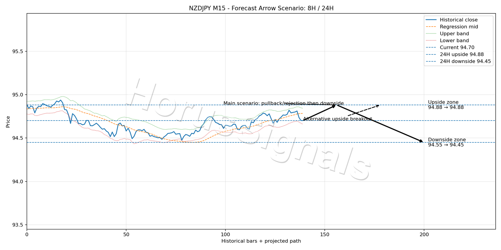 NZDJPY M15 05 FORECAST ARROW SCENARIO