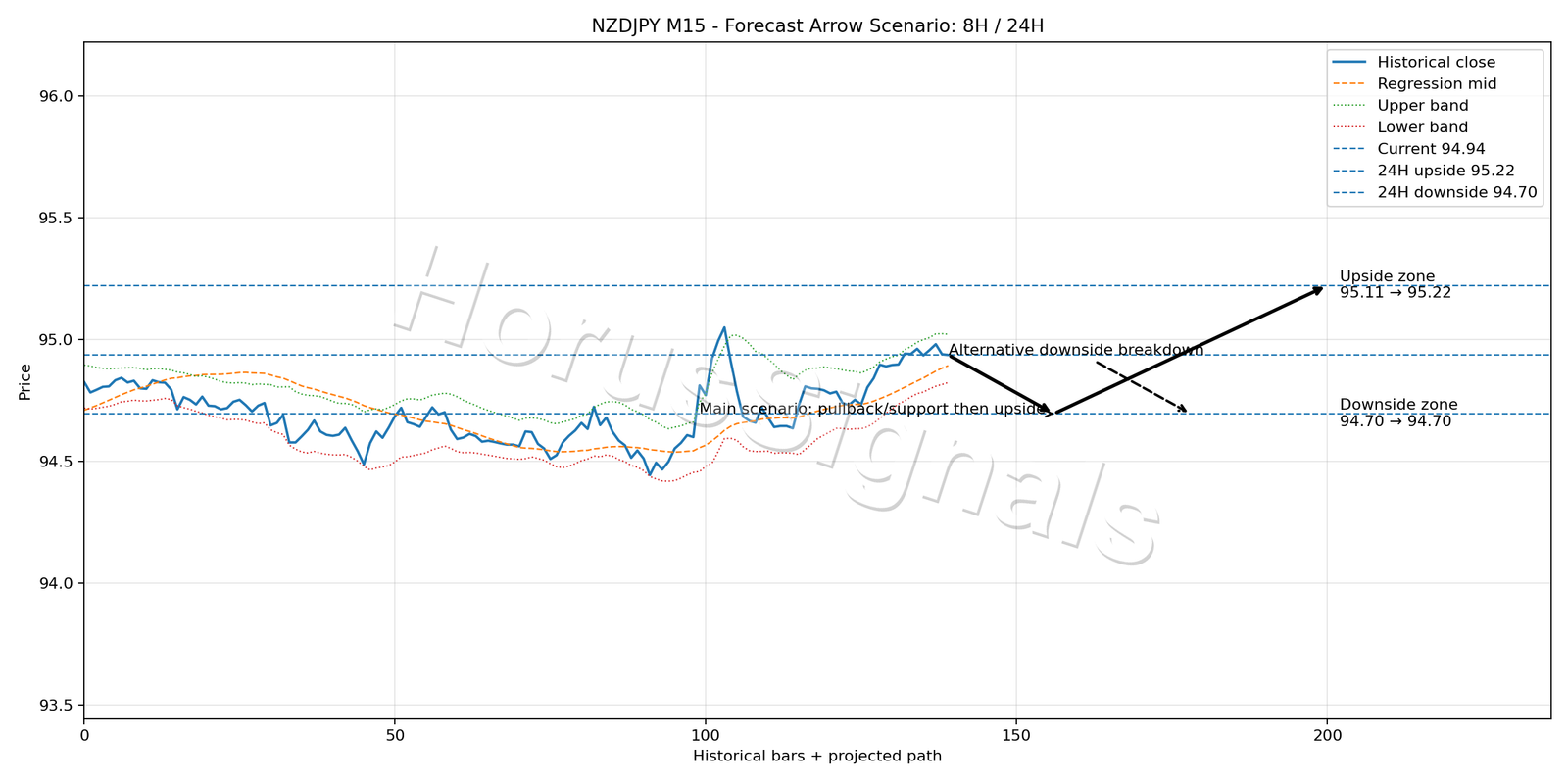 NZDJPY M15 05 FORECAST ARROW SCENARIO