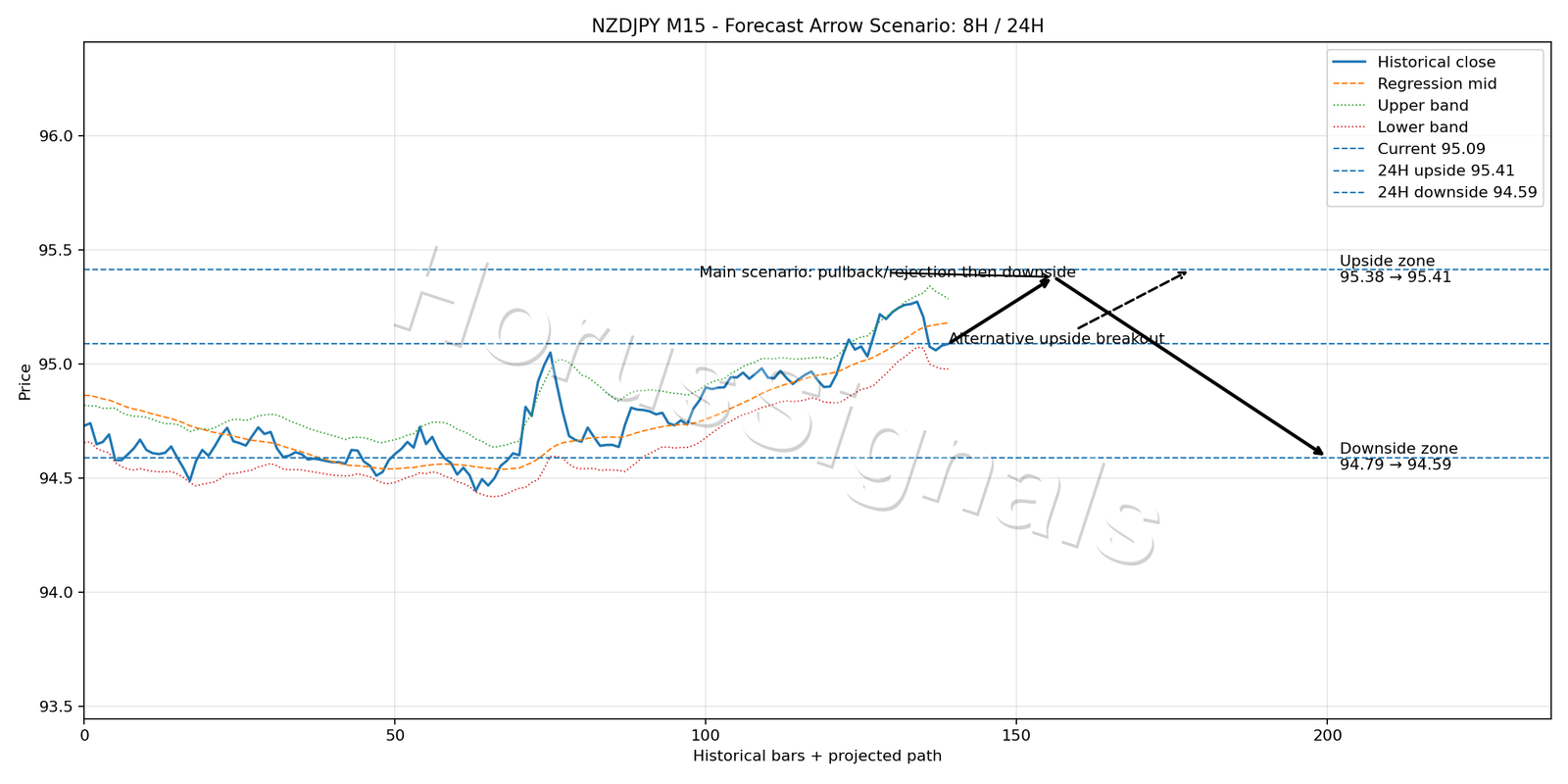 NZDJPY M15 05 FORECAST ARROW SCENARIO