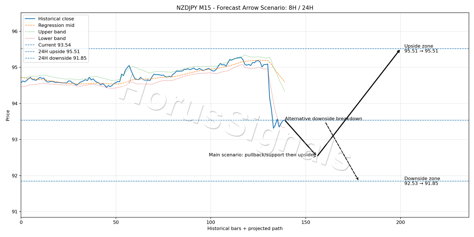 NZDJPY M15 05 FORECAST ARROW SCENARIO