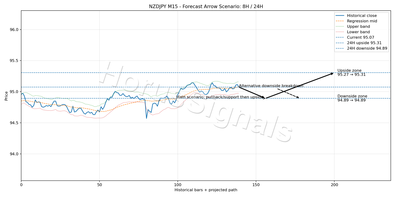 NZDJPY M15 05 FORECAST ARROW SCENARIO
